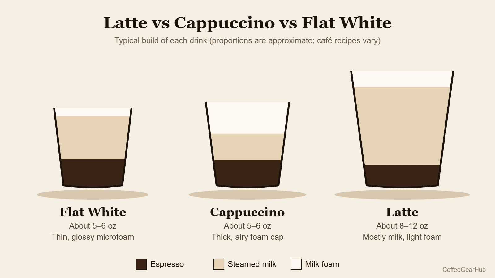 Latte vs cappuccino vs flat white diagram showing espresso, steamed milk and foam in each drink